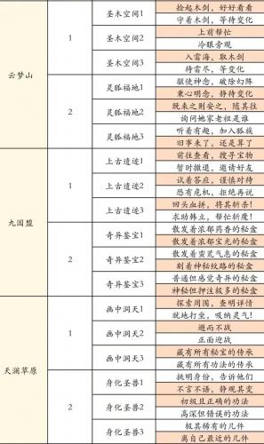 修真界游戏攻略/修真界游戏攻略大全-第2张图片 修真界游戏攻略/修真界游戏攻略大全-第2张图片