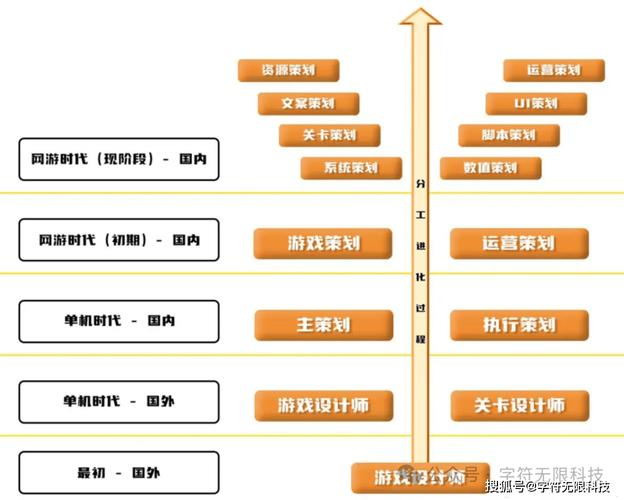 如何成为游戏策划师-做一名游戏策划师需要学什么-第7张图片 如何成为游戏策划师-做一名游戏策划师需要学什么-第7张图片