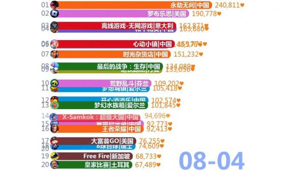 玩家比较多游戏排名/玩家比较多游戏排名榜-第4张图片 玩家比较多游戏排名/玩家比较多游戏排名榜-第4张图片