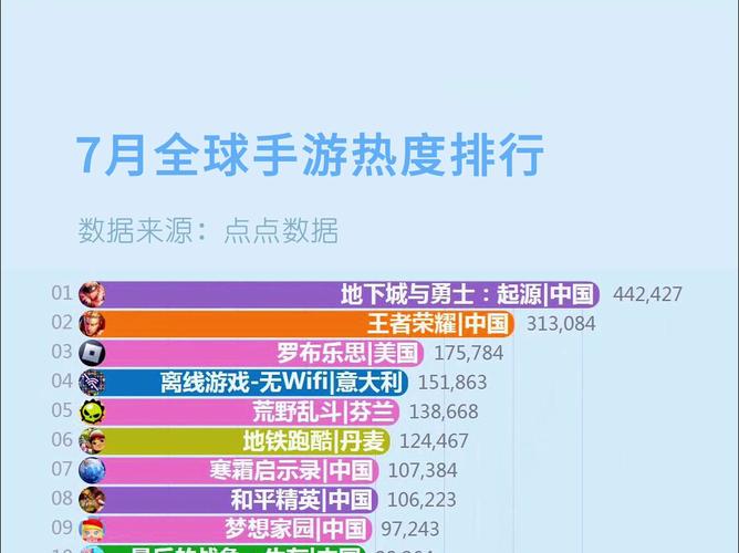 玩家比较多游戏排名/玩家比较多游戏排名榜-第6张图片 玩家比较多游戏排名/玩家比较多游戏排名榜-第6张图片