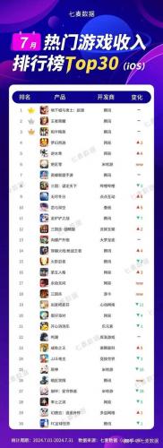 最流行网络游戏排名,最火网络游戏排名-第3张图片 最流行网络游戏排名,最火网络游戏排名-第3张图片
