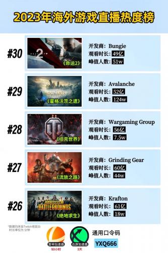 国外最火的游戏排名-国外最热门的游戏-第7张图片 国外最火的游戏排名-国外最热门的游戏-第7张图片